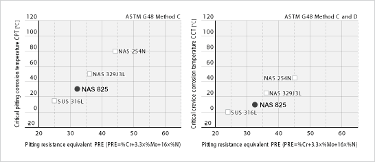 Image: 耐点腐蚀性能和耐间隙腐蚀性能