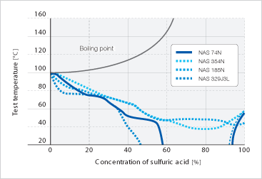 Image: 硫酸中的等腐蚀曲线(腐蚀速度＜0.1mm/y)